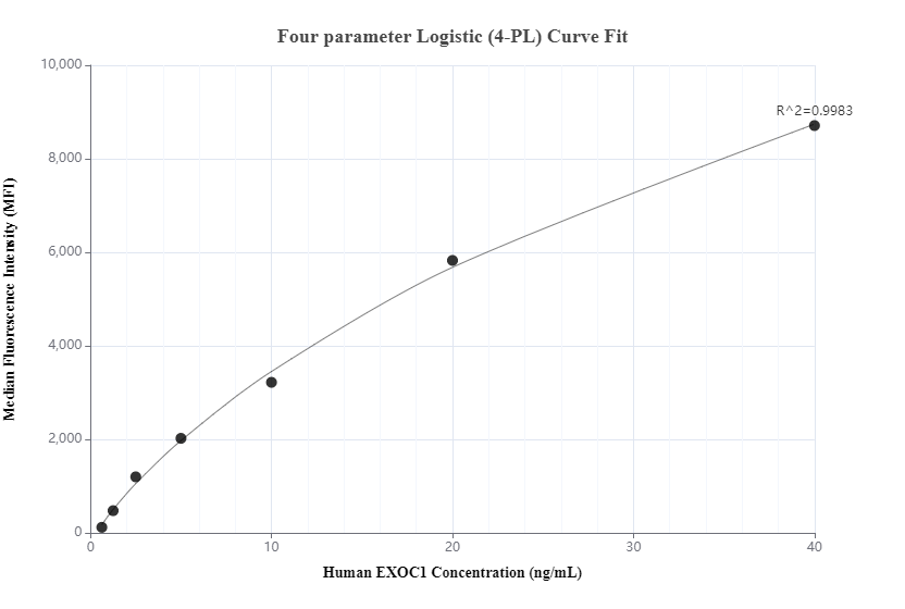 Cytometric bead array standard curve of MP00942-3